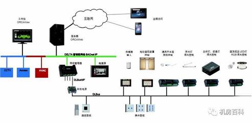 “楼宇自控系统与智能照明系统”傻傻分不清楚!