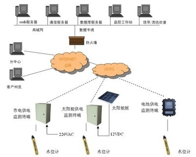 工控产品-水位实时监测-DATA-9201