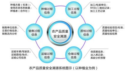 二维码溯源系统 让安全看得见