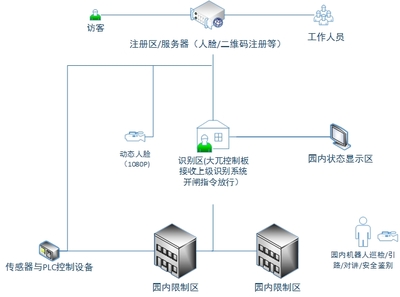 人脸识别方案定制开发_人脸识别拓扑图_人脸识别接口