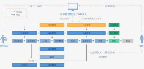 一套仓储管理系统定制开发流程